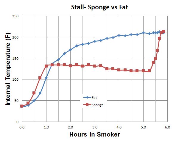 sponge and fat stall